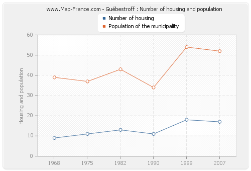 Guébestroff : Number of housing and population