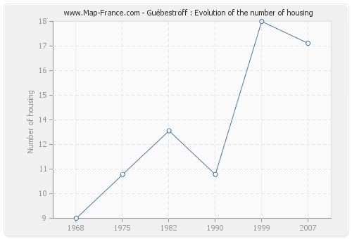 Guébestroff : Evolution of the number of housing