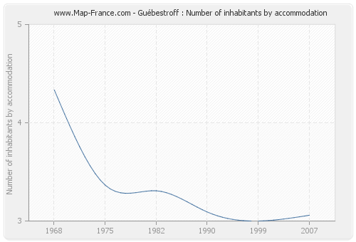 Guébestroff : Number of inhabitants by accommodation