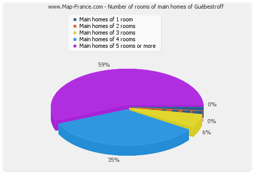 Number of rooms of main homes of Guébestroff