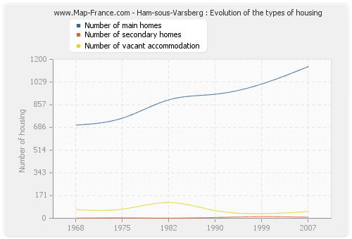 Ham-sous-Varsberg : Evolution of the types of housing