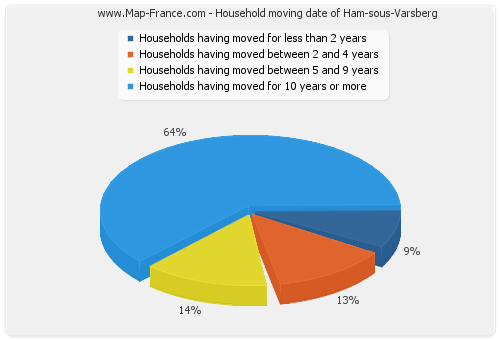 Household moving date of Ham-sous-Varsberg