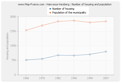 Ham-sous-Varsberg : Number of housing and population