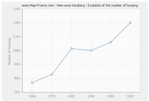 Ham-sous-Varsberg : Evolution of the number of housing