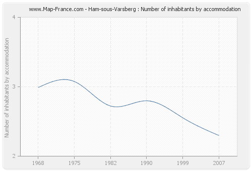 Ham-sous-Varsberg : Number of inhabitants by accommodation