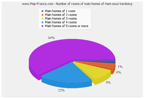 Number of rooms of main homes of Ham-sous-Varsberg