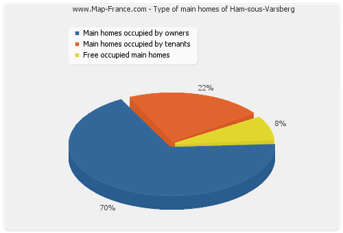 Type of main homes of Ham-sous-Varsberg