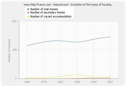 Hauconcourt : Evolution of the types of housing