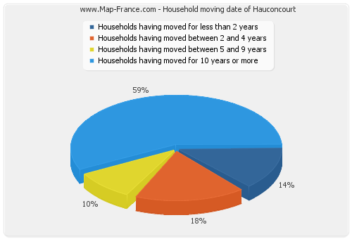 Household moving date of Hauconcourt