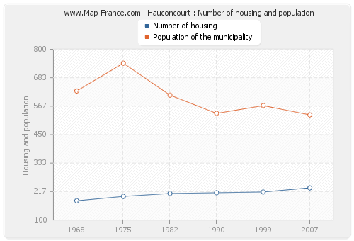 Hauconcourt : Number of housing and population