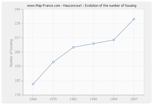 Hauconcourt : Evolution of the number of housing