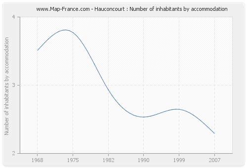 Hauconcourt : Number of inhabitants by accommodation