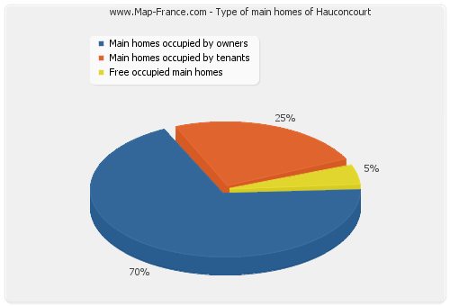 Type of main homes of Hauconcourt