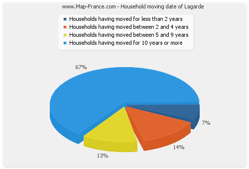 Household moving date of Lagarde