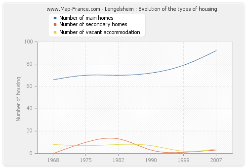 Lengelsheim : Evolution of the types of housing