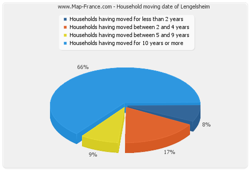 Household moving date of Lengelsheim