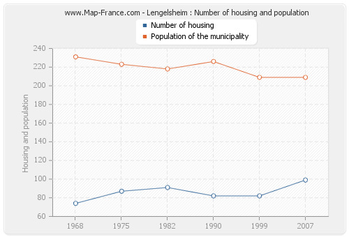 Lengelsheim : Number of housing and population