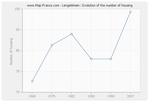 Lengelsheim : Evolution of the number of housing