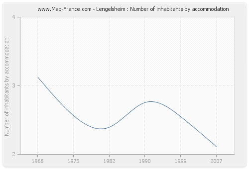 Lengelsheim : Number of inhabitants by accommodation