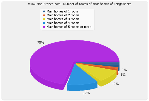 Number of rooms of main homes of Lengelsheim