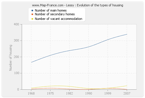 Lessy : Evolution of the types of housing