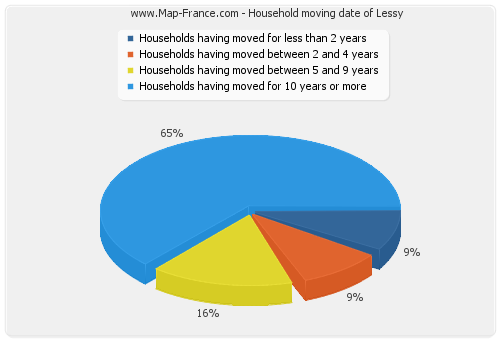 Household moving date of Lessy