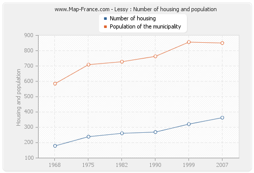 Lessy : Number of housing and population