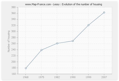 Lessy : Evolution of the number of housing