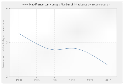 Lessy : Number of inhabitants by accommodation