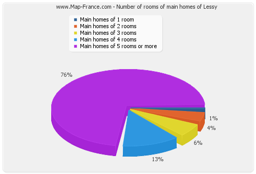 Number of rooms of main homes of Lessy