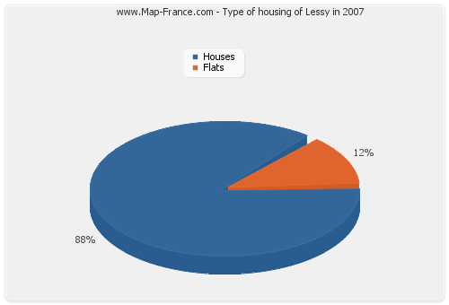 Type of housing of Lessy in 2007