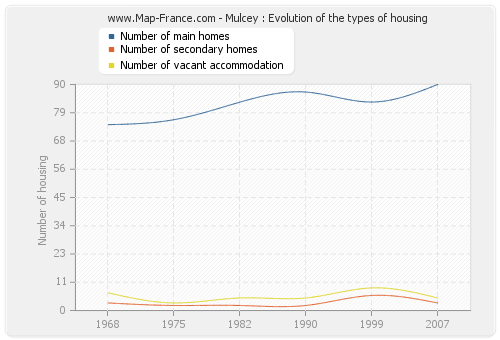 Mulcey : Evolution of the types of housing