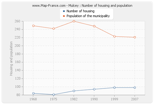 Mulcey : Number of housing and population