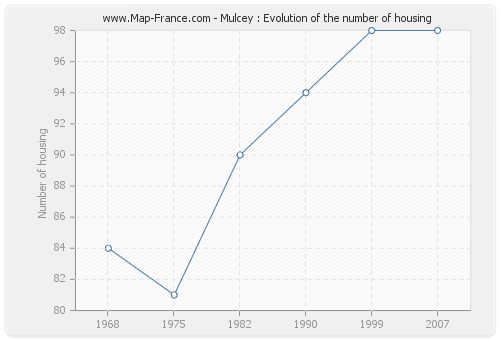 Mulcey : Evolution of the number of housing