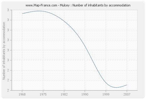 Mulcey : Number of inhabitants by accommodation