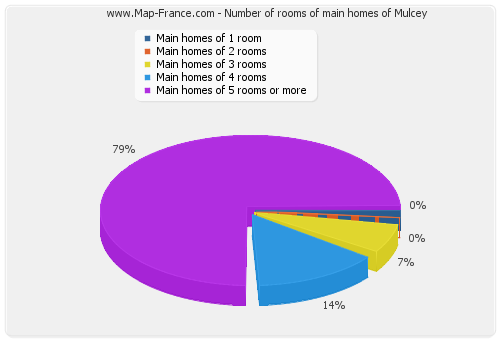 Number of rooms of main homes of Mulcey