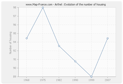 Arthel : Evolution of the number of housing