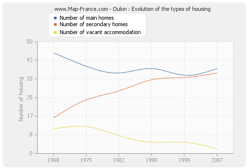 Oulon : Evolution of the types of housing