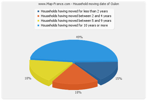 Household moving date of Oulon