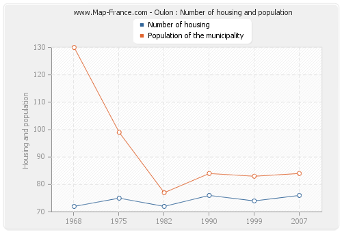 Oulon : Number of housing and population