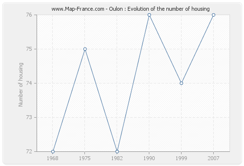 Oulon : Evolution of the number of housing