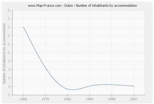 Oulon : Number of inhabitants by accommodation