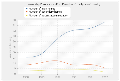 Rix : Evolution of the types of housing