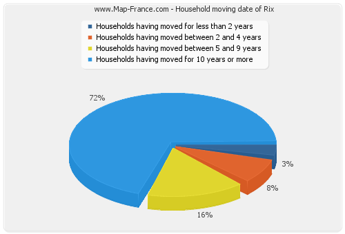 Household moving date of Rix