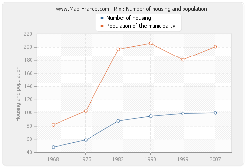 Rix : Number of housing and population