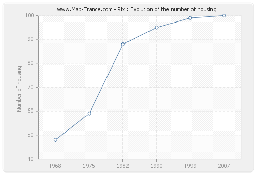 Rix : Evolution of the number of housing