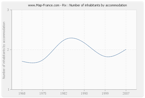 Rix : Number of inhabitants by accommodation