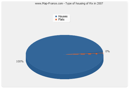 Type of housing of Rix in 2007