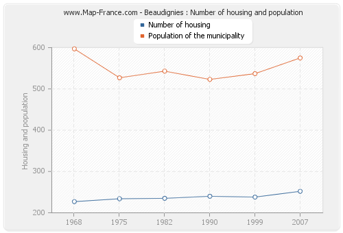 Beaudignies : Number of housing and population