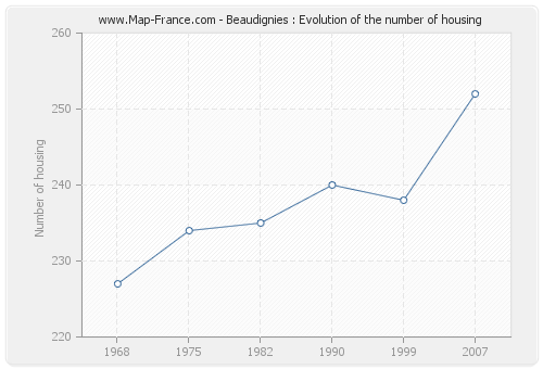 Beaudignies : Evolution of the number of housing